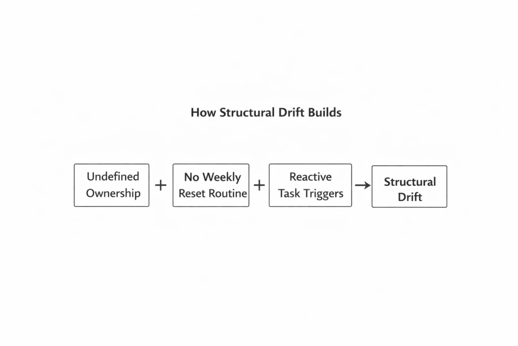 Structural drift caused by lack of ownership and weekly home reset routine
