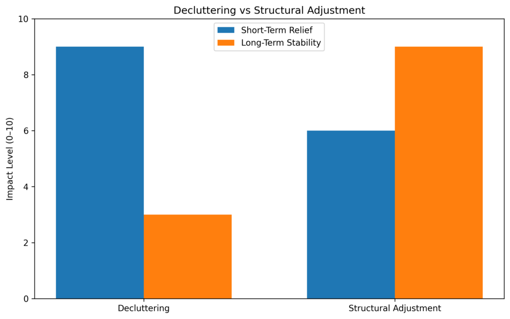 Bar chart comparing decluttering vs structural adjustments for long-term clutter control