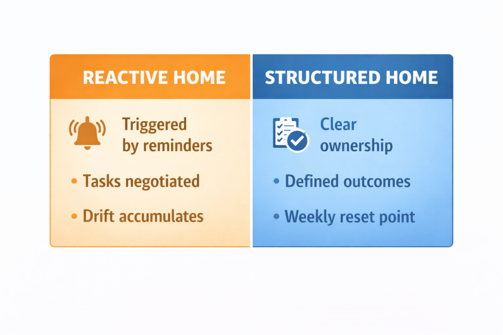 comparison of a reactive home system and a structured home system with clear ownership and a weekly reset routine.