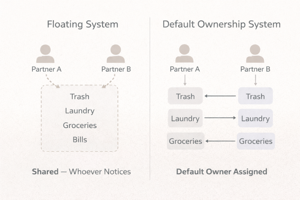 Side-by-side infographic comparing a floating shared task system where responsibilities like trash and groceries are loosely connected to both partners, versus a default ownership system where each recurring task is clearly assigned to one specific partner.