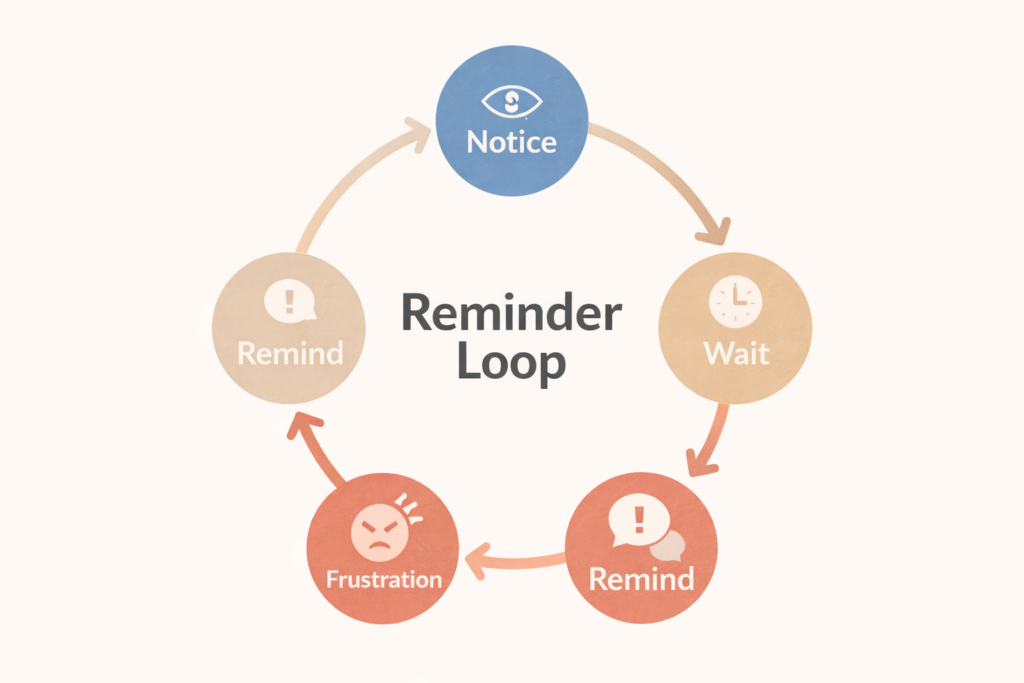 Minimal circular infographic labeled “Reminder Loop” showing the cycle: Notice → Wait → Remind → Frustration → Remind, illustrating how repeated reminders about chores create ongoing tension.
