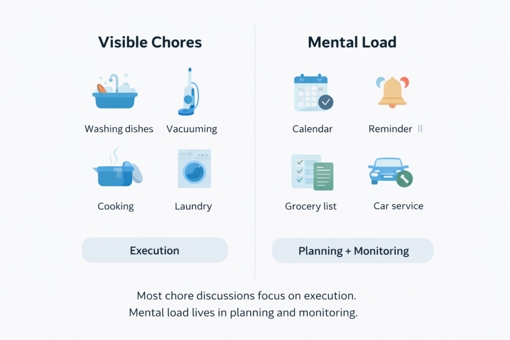 visible chores vs mental load comparison
